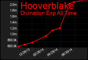 Total Graph of Hooverblake