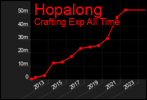 Total Graph of Hopalong