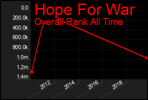 Total Graph of Hope For War