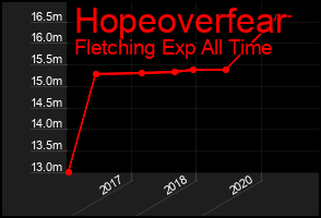 Total Graph of Hopeoverfear