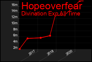 Total Graph of Hopeoverfear