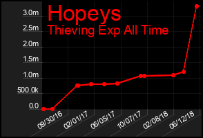 Total Graph of Hopeys