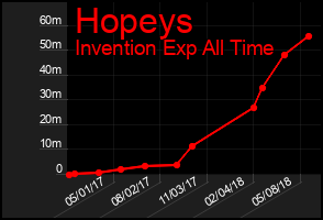 Total Graph of Hopeys