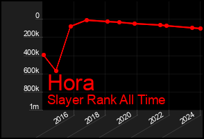 Total Graph of Hora