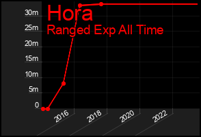 Total Graph of Hora