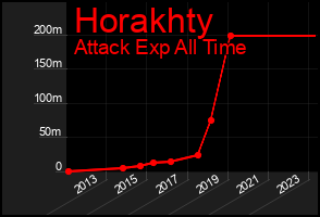 Total Graph of Horakhty