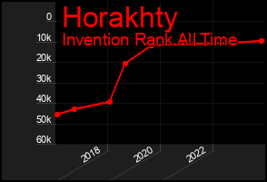 Total Graph of Horakhty