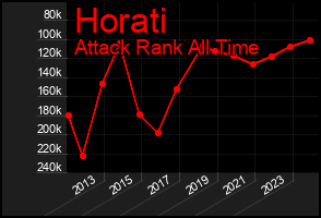 Total Graph of Horati
