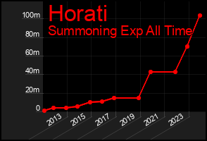 Total Graph of Horati