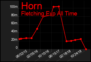 Total Graph of Horn