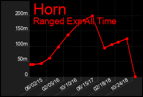 Total Graph of Horn