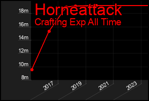 Total Graph of Horneattack