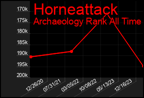 Total Graph of Horneattack