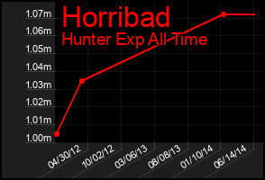 Total Graph of Horribad