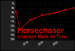 Total Graph of Horsechaser