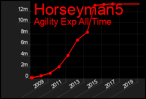 Total Graph of Horseyman5