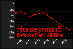 Total Graph of Horseyman5