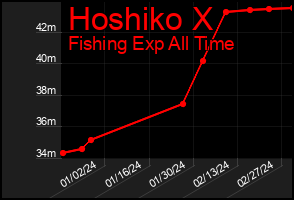 Total Graph of Hoshiko X