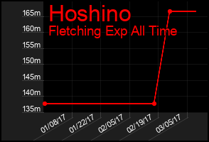 Total Graph of Hoshino