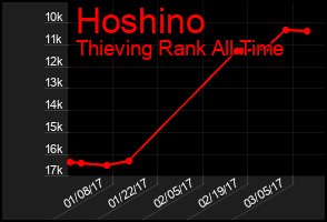 Total Graph of Hoshino