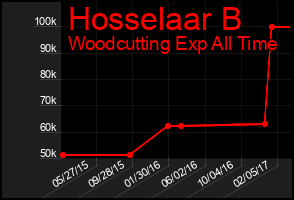 Total Graph of Hosselaar B