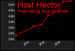Total Graph of Host Hector