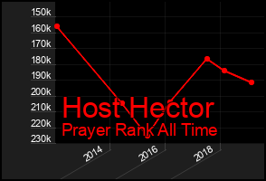 Total Graph of Host Hector