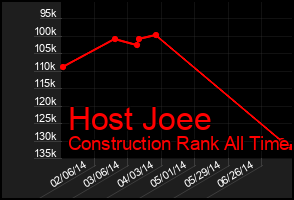 Total Graph of Host Joee