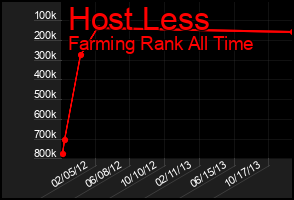 Total Graph of Host Less