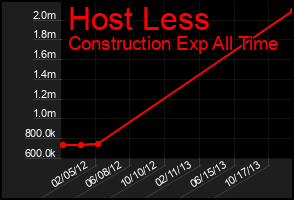 Total Graph of Host Less