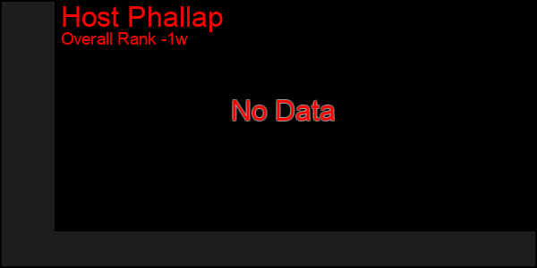 1 Week Graph of Host Phallap