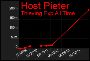 Total Graph of Host Pieter