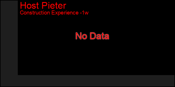Last 7 Days Graph of Host Pieter
