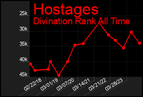 Total Graph of Hostages