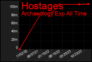 Total Graph of Hostages