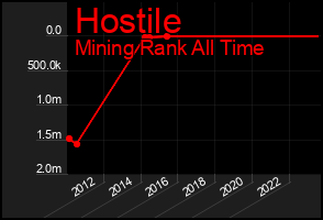 Total Graph of Hostile