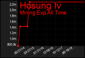 Total Graph of Hosung Iv
