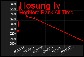 Total Graph of Hosung Iv