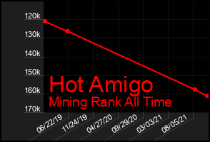 Total Graph of Hot Amigo