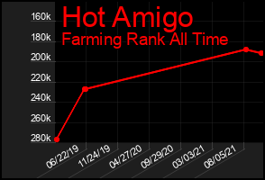 Total Graph of Hot Amigo
