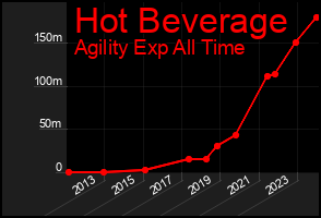 Total Graph of Hot Beverage
