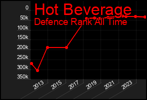 Total Graph of Hot Beverage