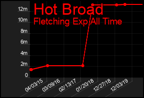 Total Graph of Hot Broad