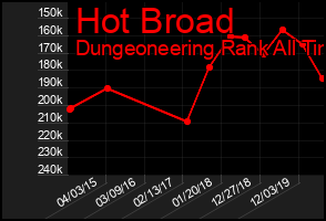 Total Graph of Hot Broad
