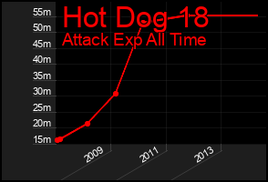 Total Graph of Hot Dog 18