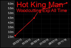 Total Graph of Hot King Man