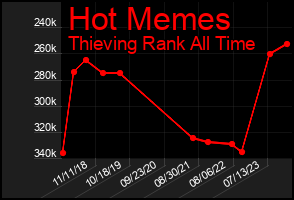 Total Graph of Hot Memes