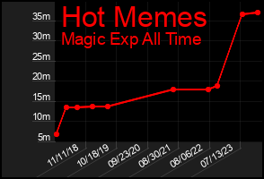 Total Graph of Hot Memes