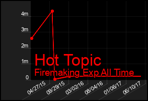 Total Graph of Hot Topic