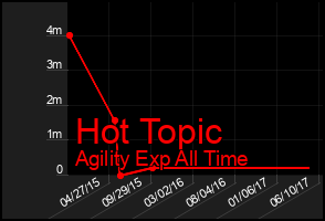 Total Graph of Hot Topic